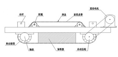 Principle of self-discharging permanent magnet iron remover