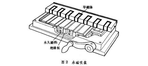 Manual permanent magnet chuck disassembly