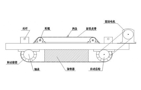 Principle of self-discharging permanent magnet iron remover